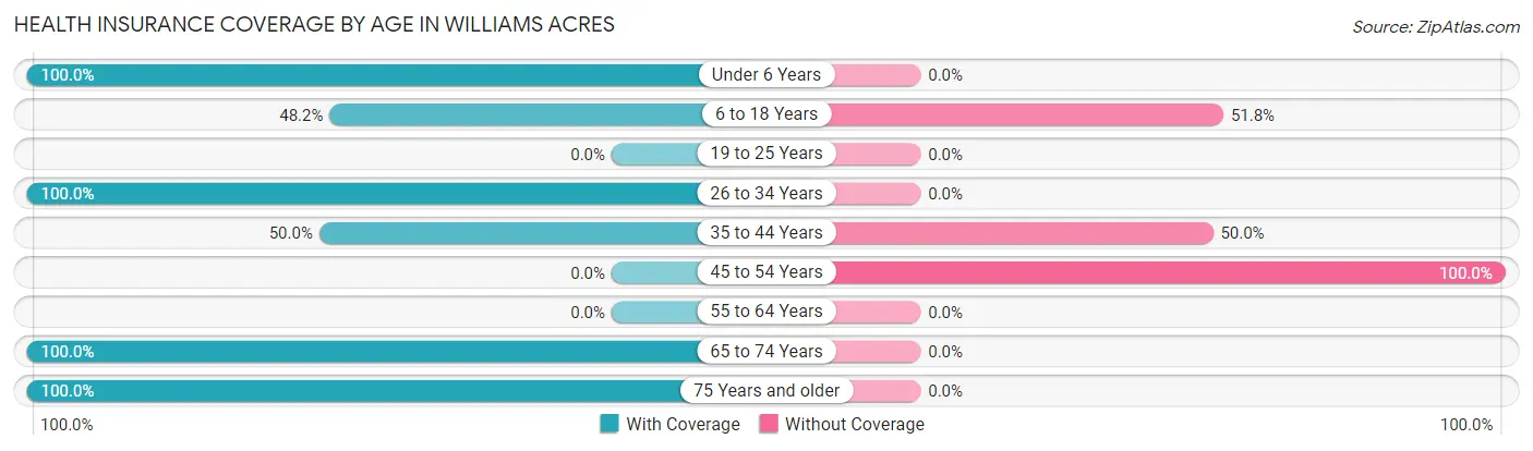 Health Insurance Coverage by Age in Williams Acres