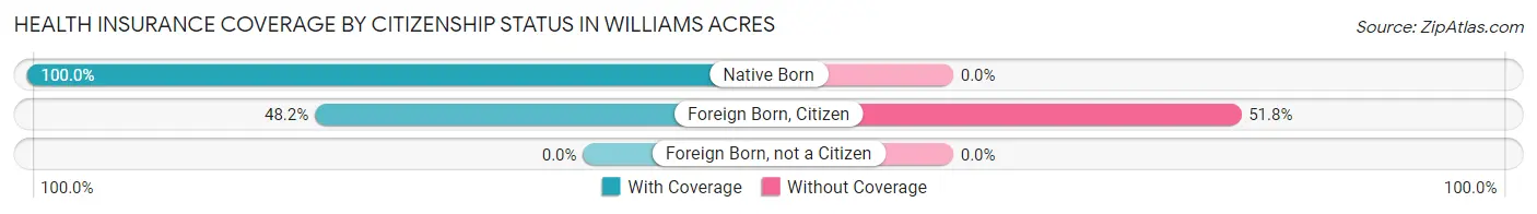 Health Insurance Coverage by Citizenship Status in Williams Acres