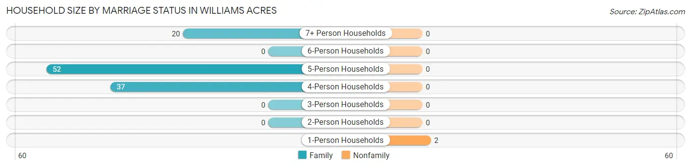 Household Size by Marriage Status in Williams Acres