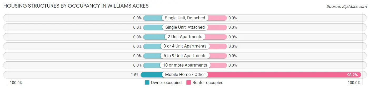 Housing Structures by Occupancy in Williams Acres