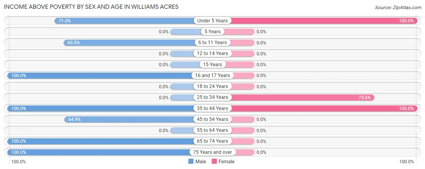 Income Above Poverty by Sex and Age in Williams Acres