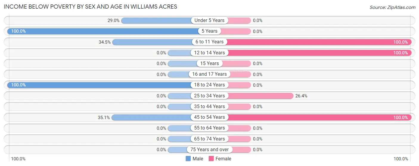 Income Below Poverty by Sex and Age in Williams Acres