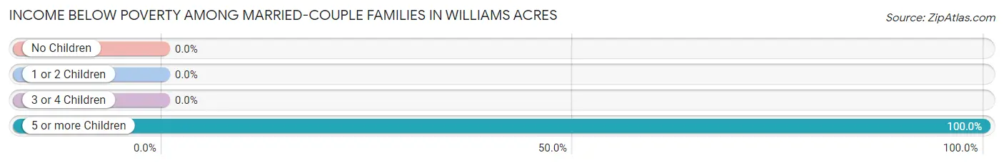 Income Below Poverty Among Married-Couple Families in Williams Acres
