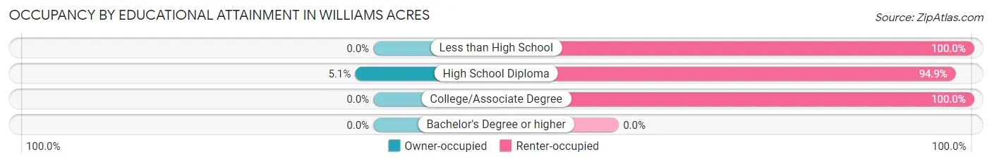 Occupancy by Educational Attainment in Williams Acres