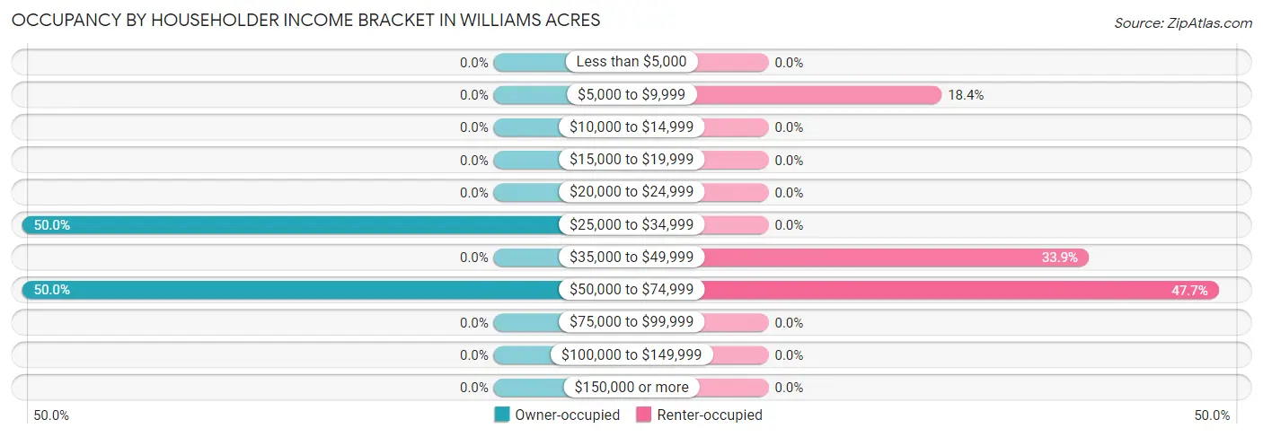 Occupancy by Householder Income Bracket in Williams Acres