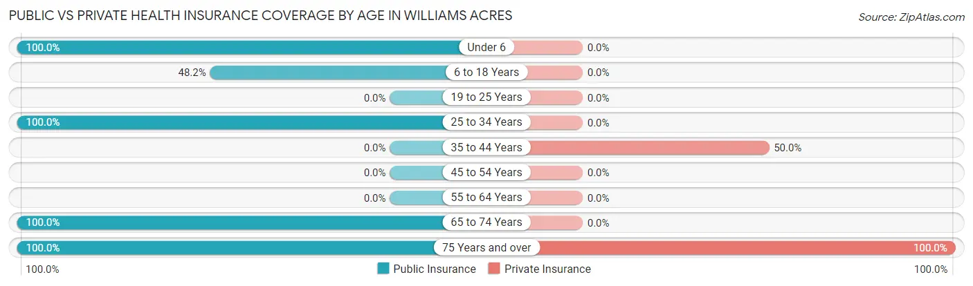 Public vs Private Health Insurance Coverage by Age in Williams Acres