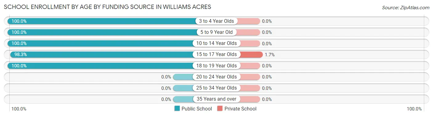 School Enrollment by Age by Funding Source in Williams Acres