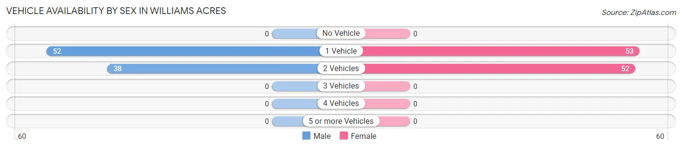 Vehicle Availability by Sex in Williams Acres