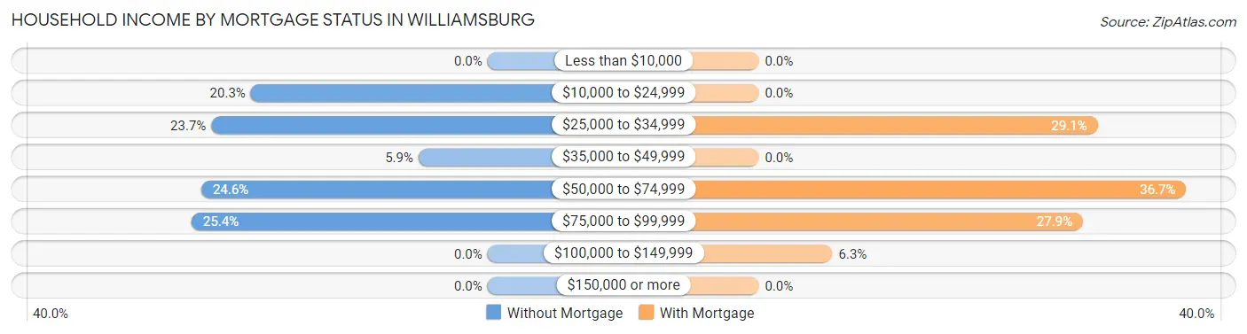 Household Income by Mortgage Status in Williamsburg