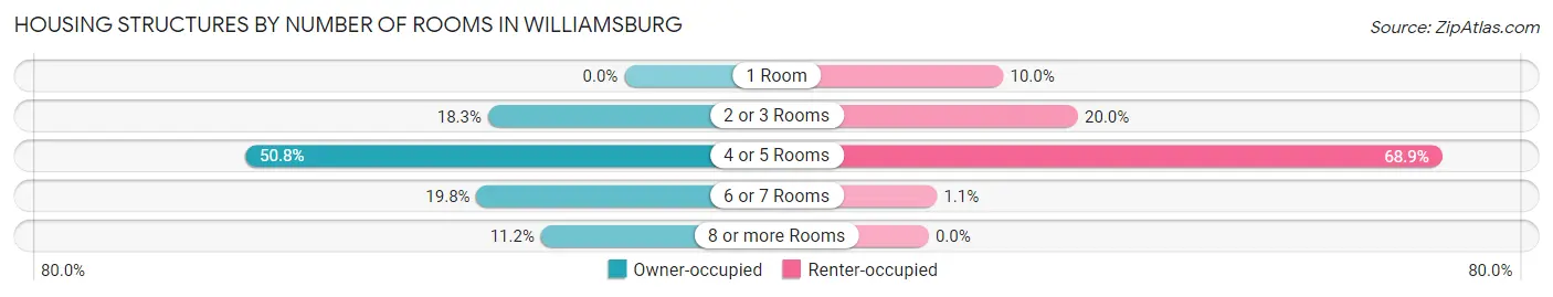 Housing Structures by Number of Rooms in Williamsburg