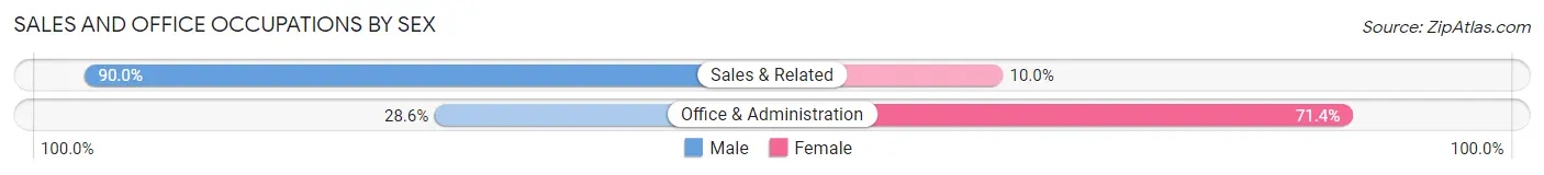 Sales and Office Occupations by Sex in Williamsburg