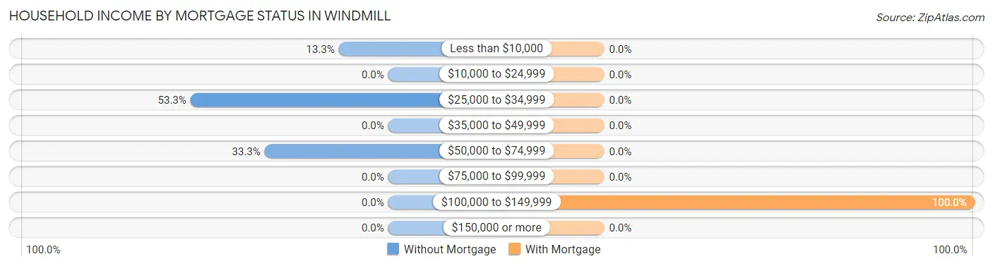 Household Income by Mortgage Status in Windmill