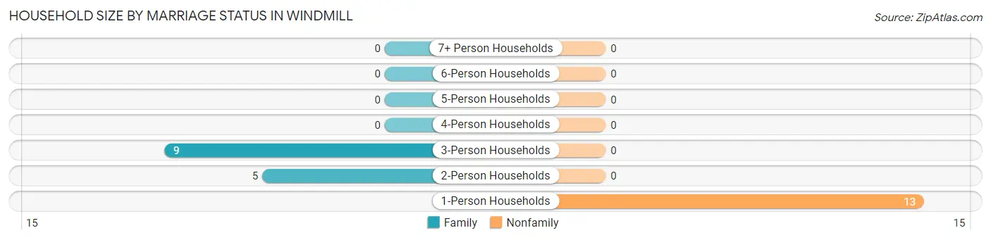 Household Size by Marriage Status in Windmill