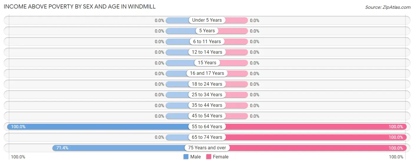Income Above Poverty by Sex and Age in Windmill