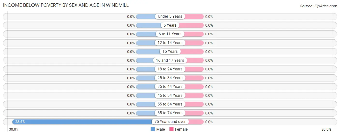 Income Below Poverty by Sex and Age in Windmill