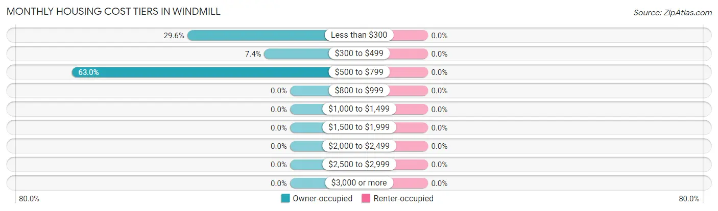Monthly Housing Cost Tiers in Windmill