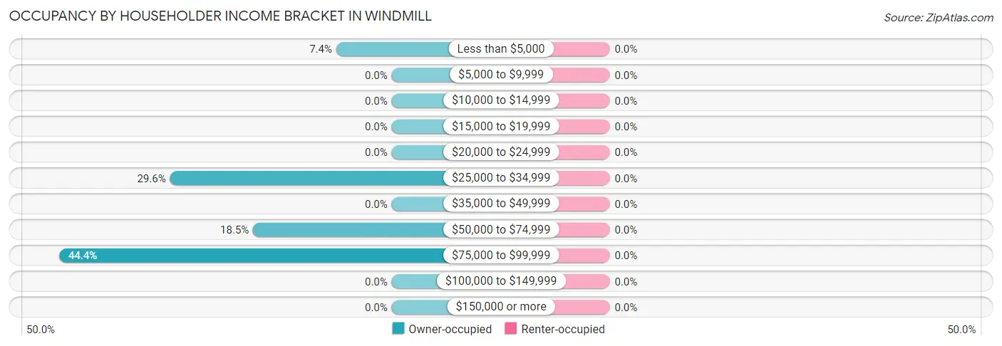 Occupancy by Householder Income Bracket in Windmill