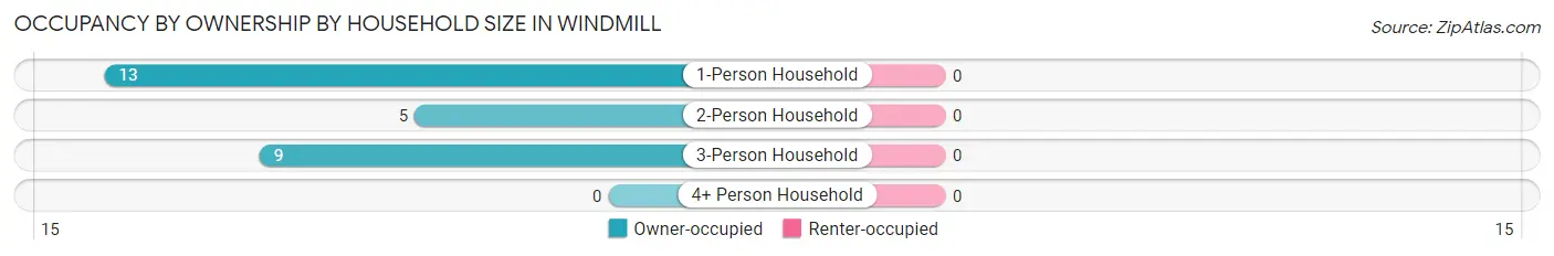 Occupancy by Ownership by Household Size in Windmill