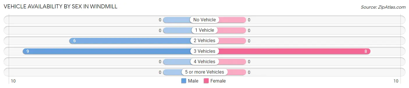 Vehicle Availability by Sex in Windmill