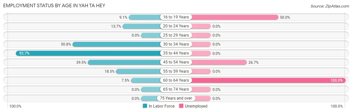Employment Status by Age in Yah ta hey