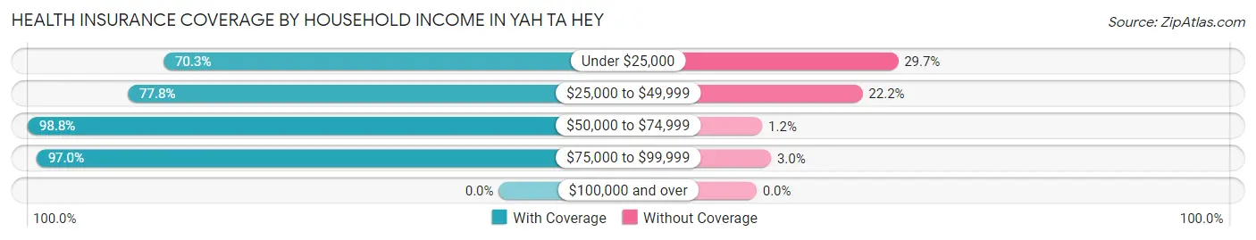 Health Insurance Coverage by Household Income in Yah ta hey