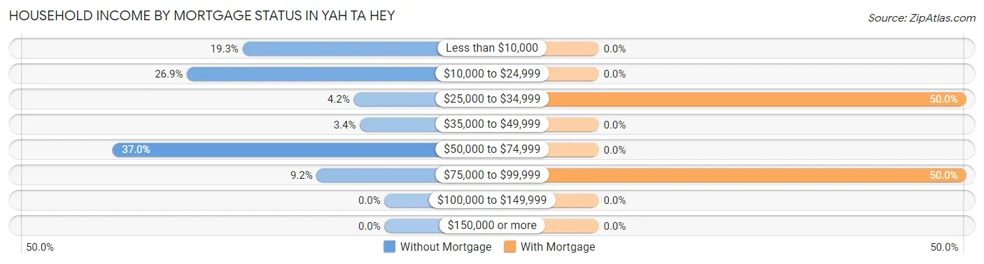 Household Income by Mortgage Status in Yah ta hey