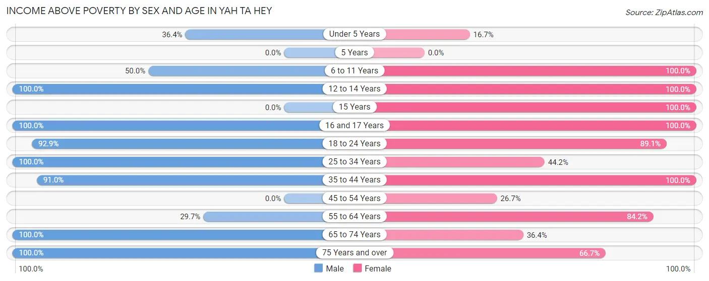 Income Above Poverty by Sex and Age in Yah ta hey