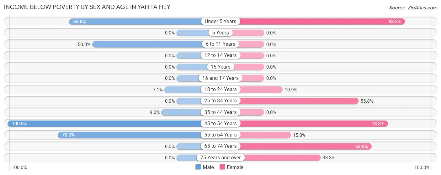 Income Below Poverty by Sex and Age in Yah ta hey
