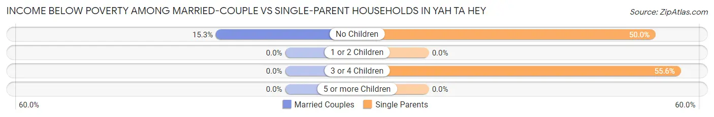 Income Below Poverty Among Married-Couple vs Single-Parent Households in Yah ta hey