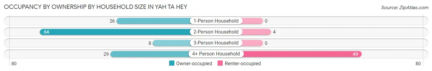 Occupancy by Ownership by Household Size in Yah ta hey