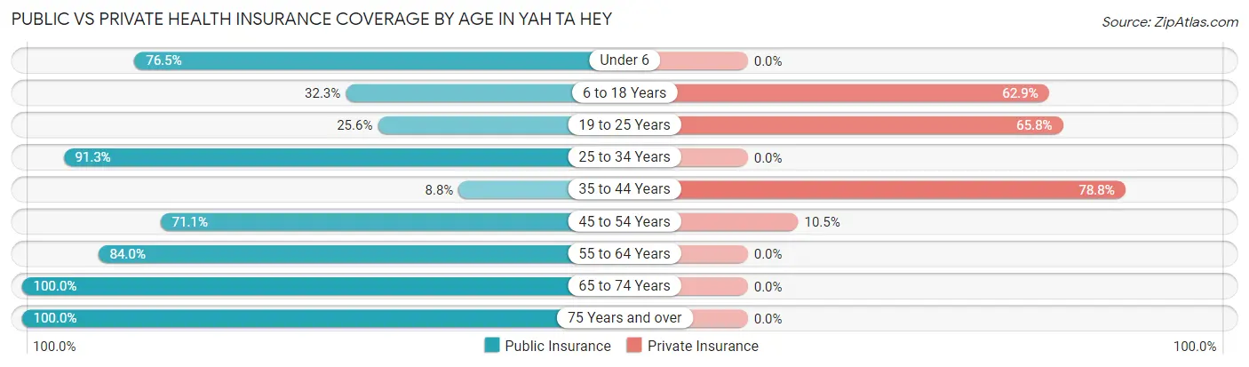 Public vs Private Health Insurance Coverage by Age in Yah ta hey