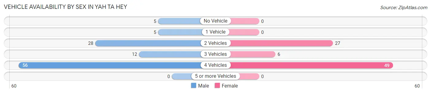 Vehicle Availability by Sex in Yah ta hey