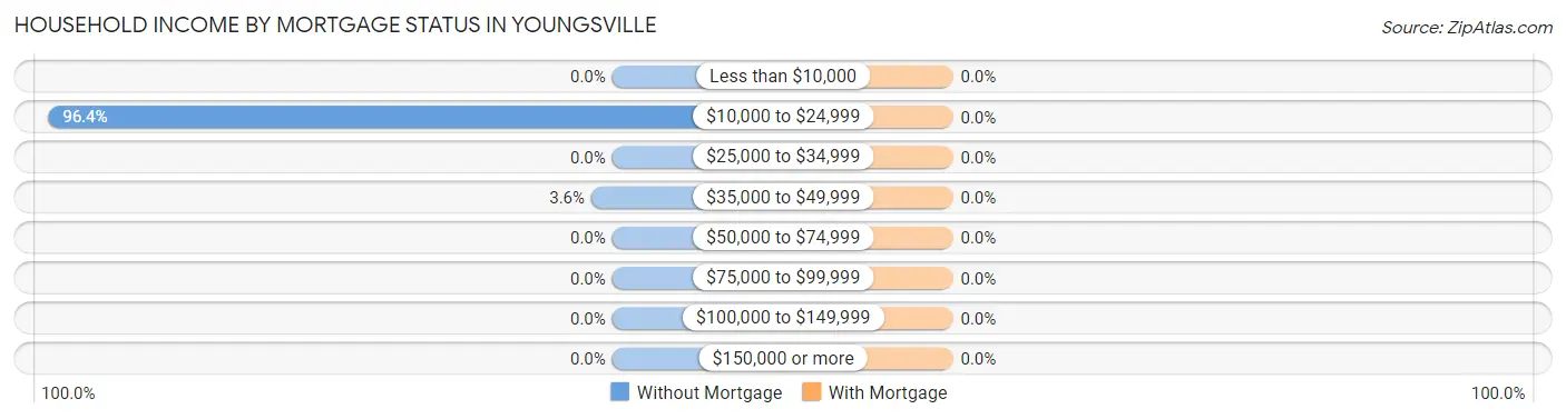 Household Income by Mortgage Status in Youngsville