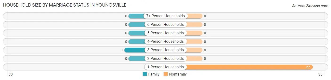 Household Size by Marriage Status in Youngsville
