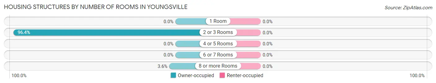 Housing Structures by Number of Rooms in Youngsville