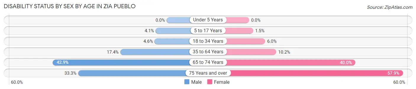 Disability Status by Sex by Age in Zia Pueblo
