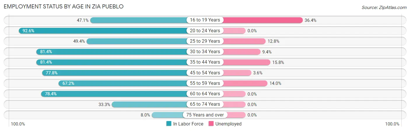 Employment Status by Age in Zia Pueblo
