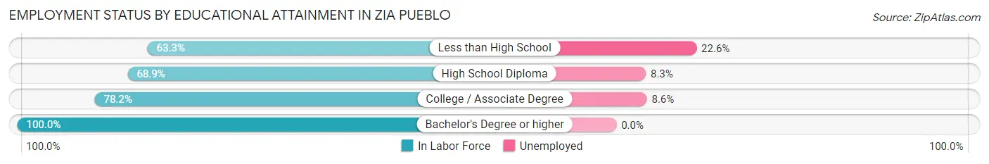 Employment Status by Educational Attainment in Zia Pueblo