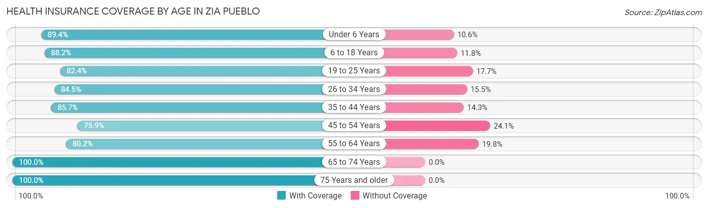 Health Insurance Coverage by Age in Zia Pueblo