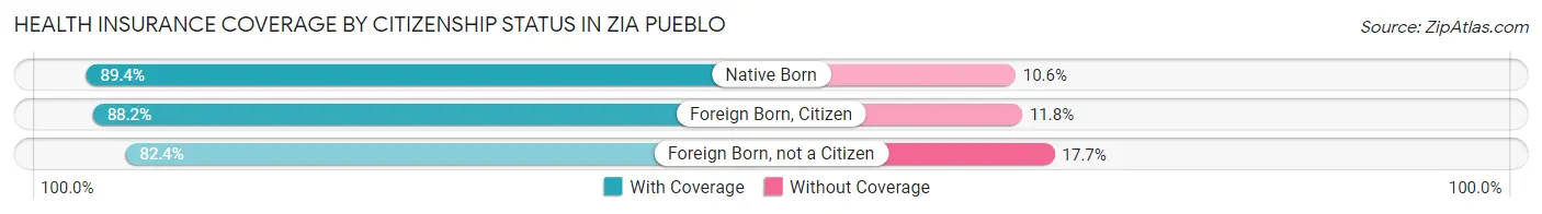 Health Insurance Coverage by Citizenship Status in Zia Pueblo