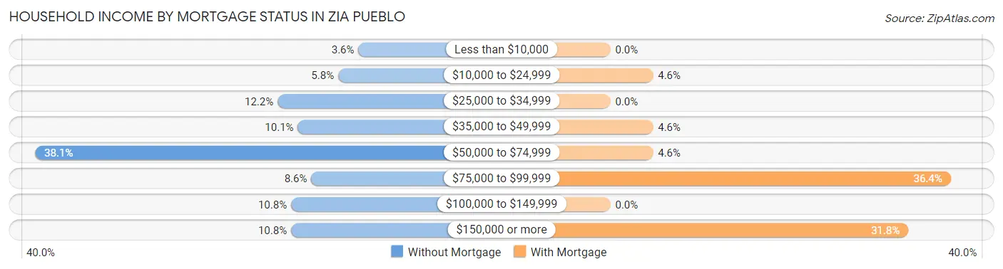 Household Income by Mortgage Status in Zia Pueblo