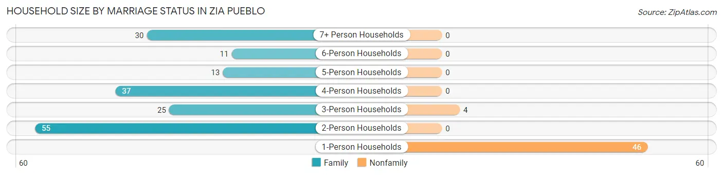 Household Size by Marriage Status in Zia Pueblo