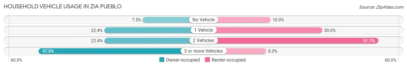 Household Vehicle Usage in Zia Pueblo