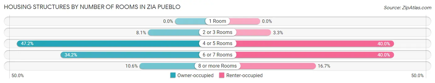 Housing Structures by Number of Rooms in Zia Pueblo