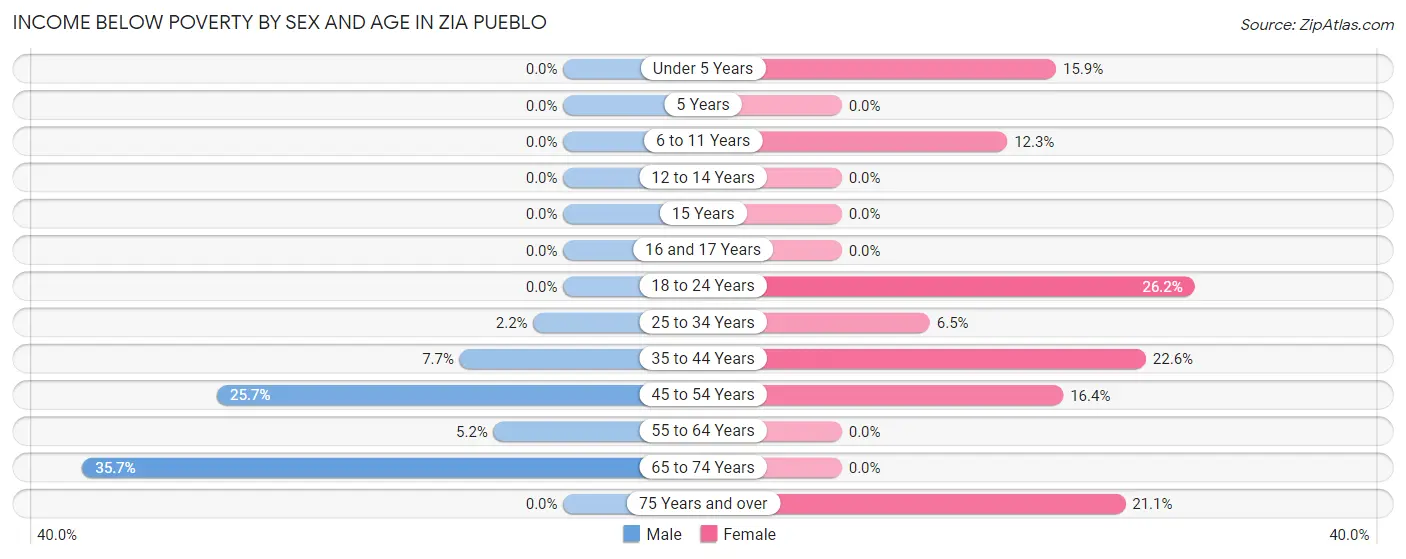 Income Below Poverty by Sex and Age in Zia Pueblo