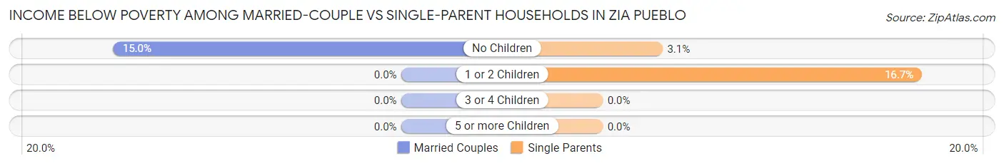 Income Below Poverty Among Married-Couple vs Single-Parent Households in Zia Pueblo