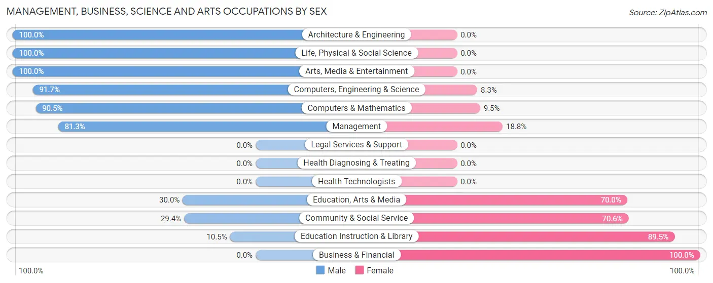 Management, Business, Science and Arts Occupations by Sex in Zia Pueblo