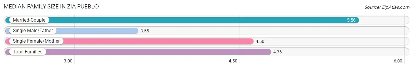 Median Family Size in Zia Pueblo