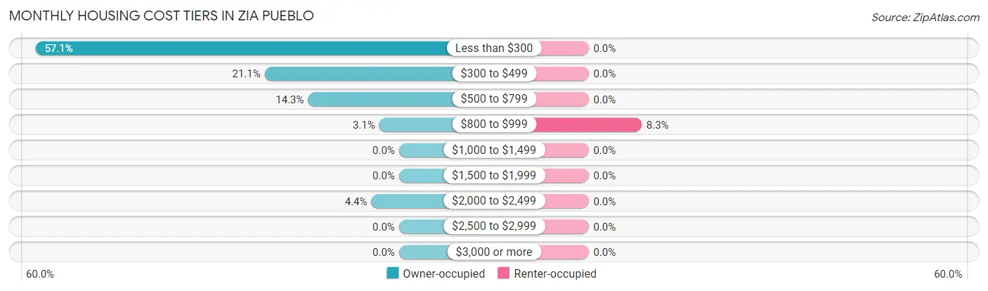 Monthly Housing Cost Tiers in Zia Pueblo