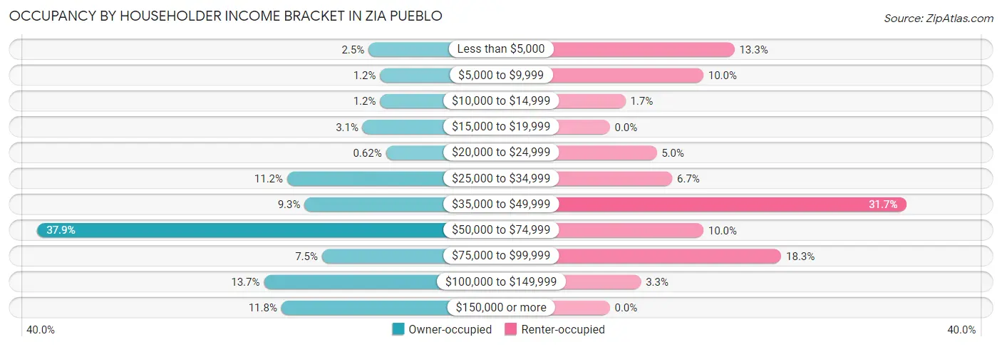 Occupancy by Householder Income Bracket in Zia Pueblo